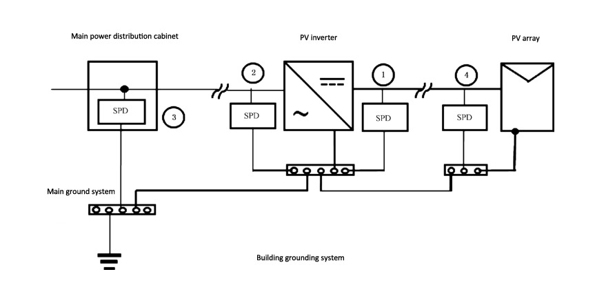 electrical circuits integrate both surge protective devices and grounding systems