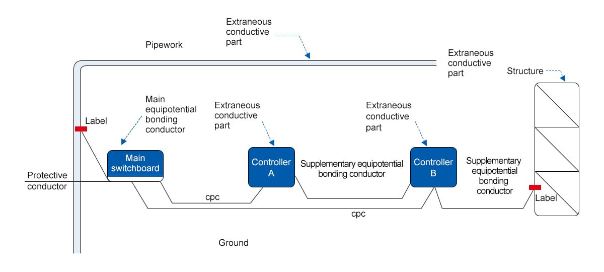 Equipotential bonding system