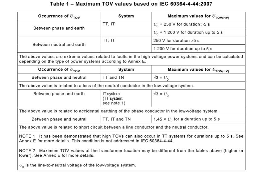 Table 1 of IEC 61643-12