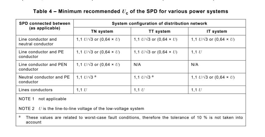 Table 4 of IEC 61643-12