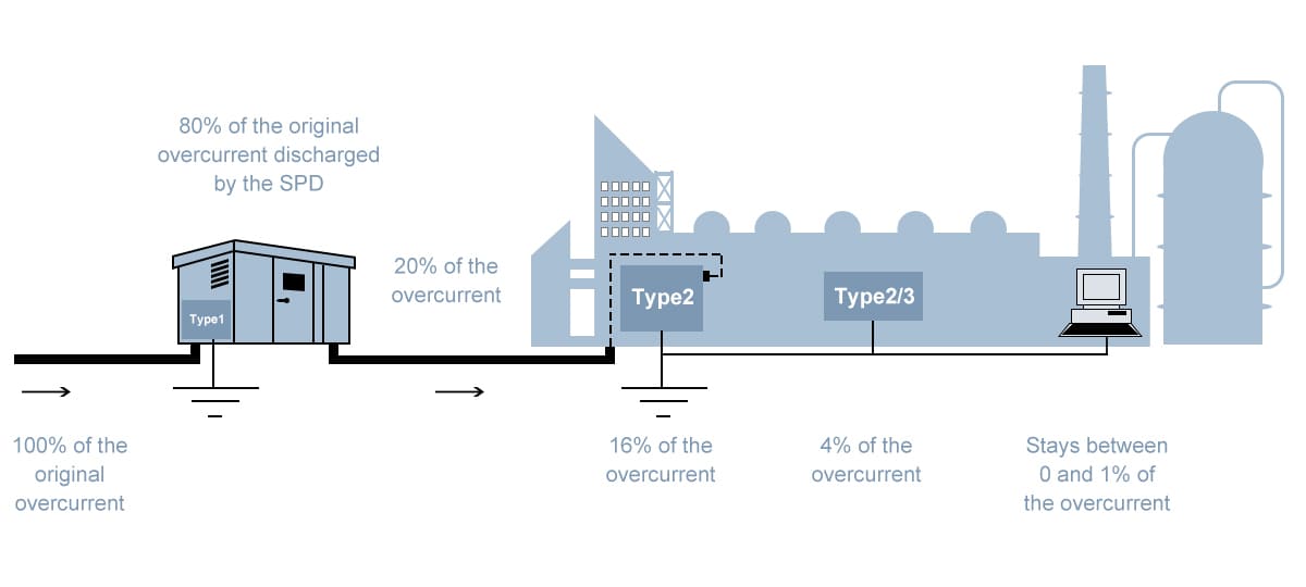Attenuated surge energy in cascaded surge protection