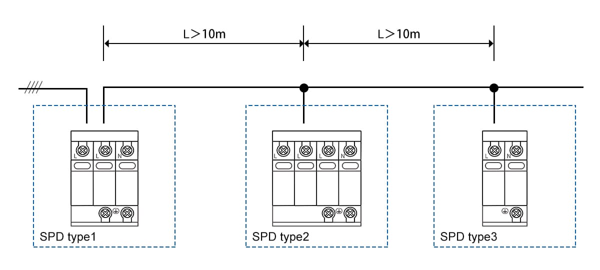 Cabling length requirement among each stage of coordinated SPDs