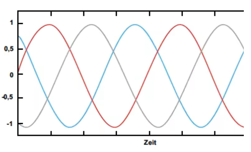 phase balance and imbalance in 3-phase systems