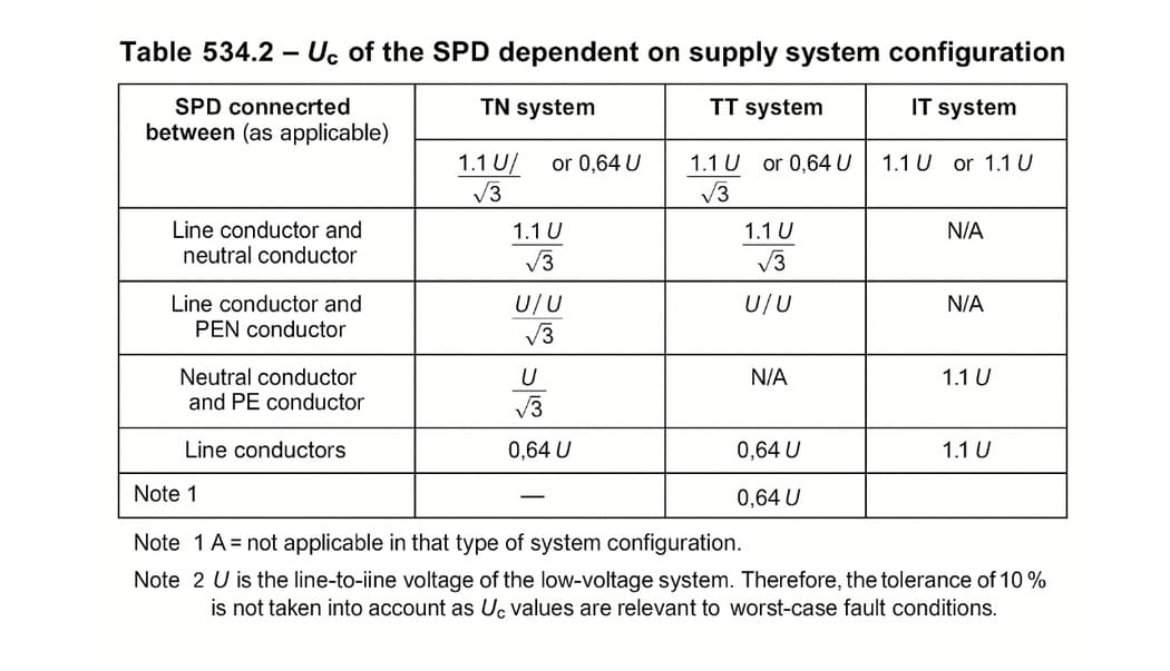 Uc of the SPD dependent on supply system configuration