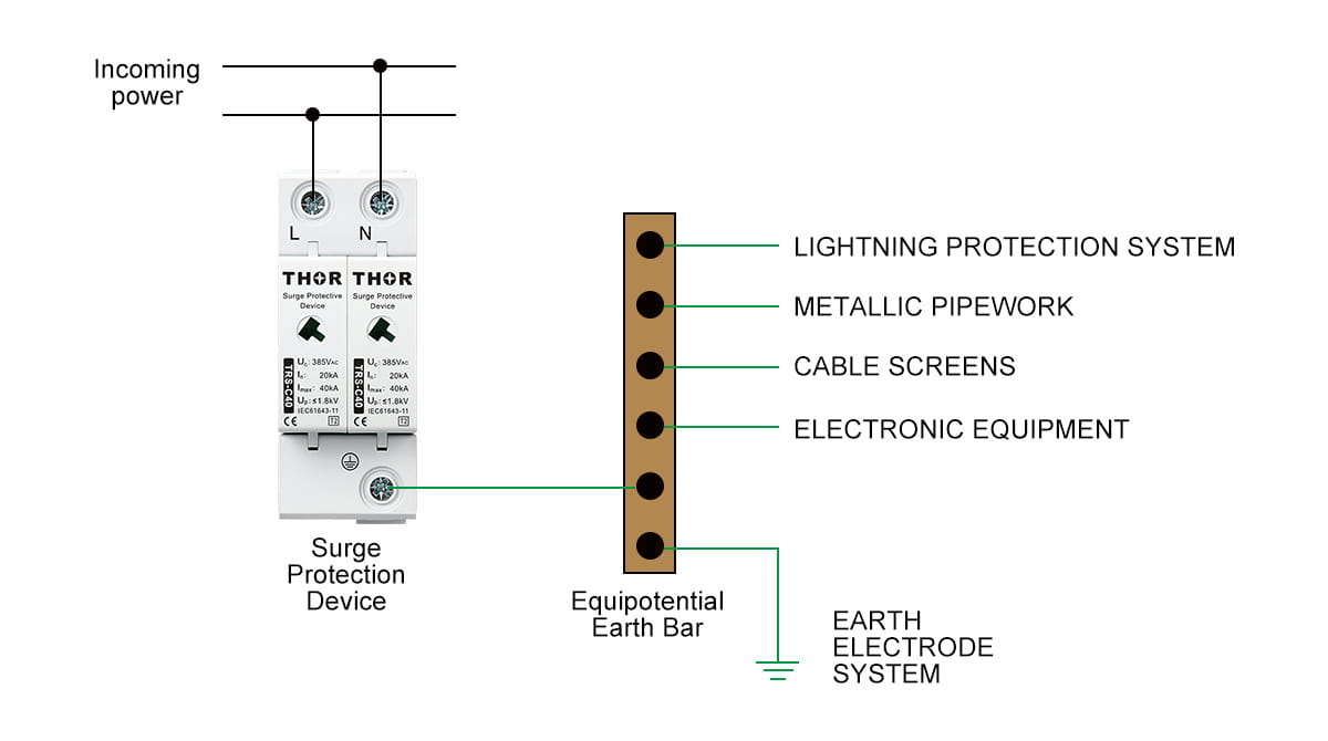 Integrated surge protection and equipotential bonding layout
