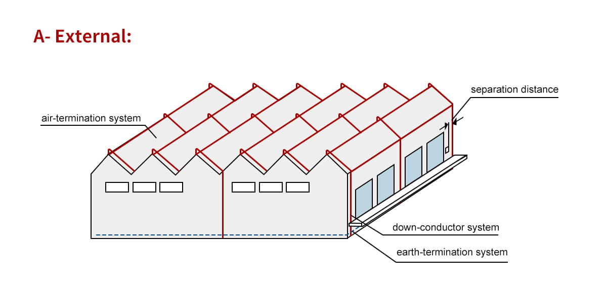 lightning and surge protection system layout external