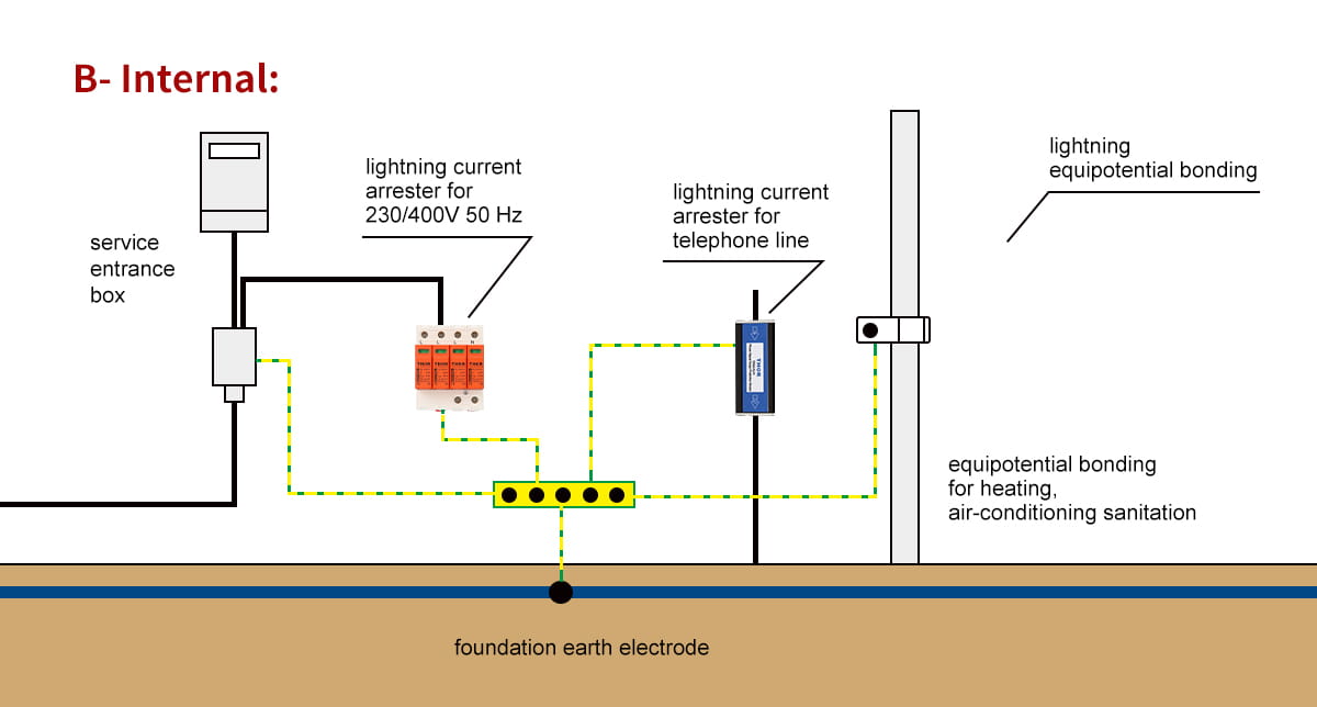 lightning and surge protection system layout internal