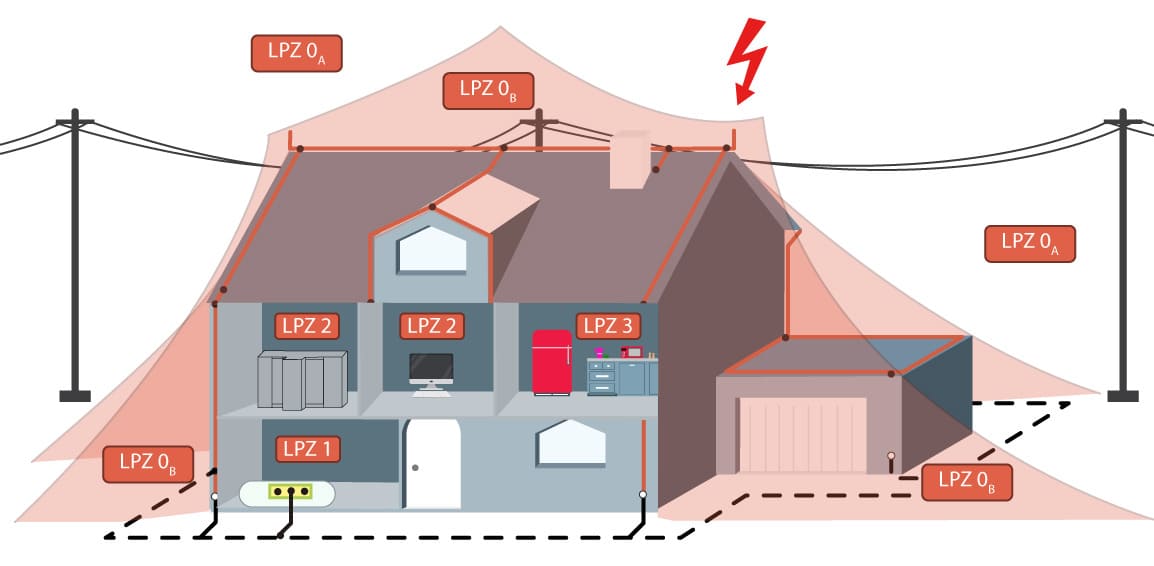 lightning protection zone in a building