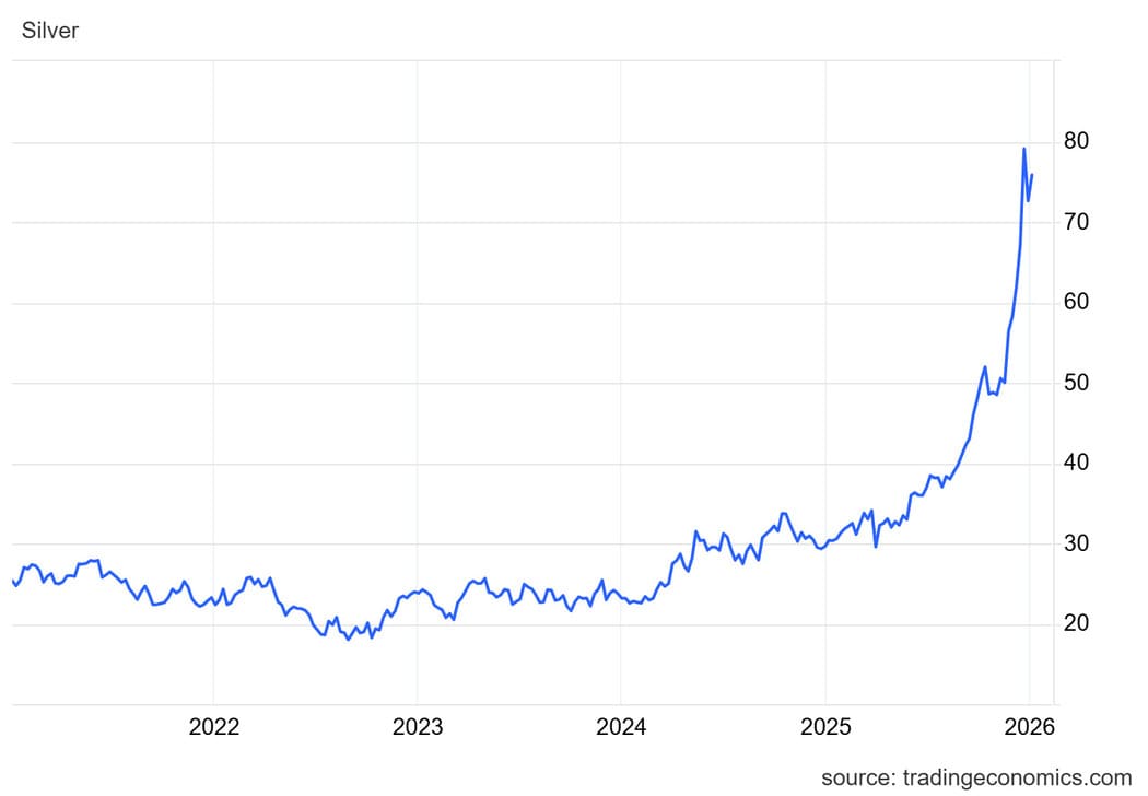 Silver price trend in five years
