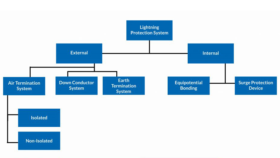 external lightning protection system and internal lightning protection system