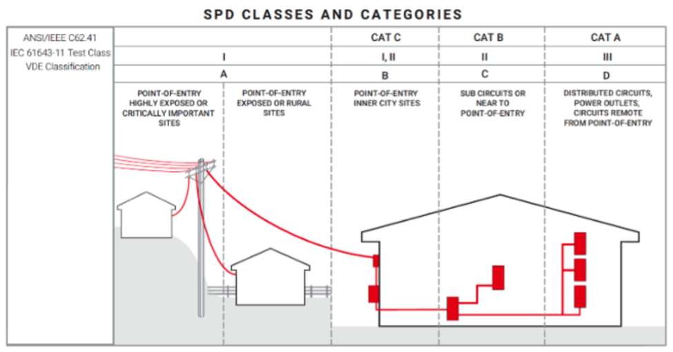 surge protection device classes and categories
